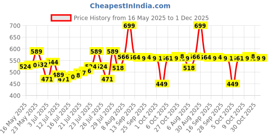 amazon.in skechers MENS-SOCKS-3PK MENS NON TERRY NO SHOW-S20080ID-MULTL-L skechers Price History Graph from 16 May 2025 to 1 Dec 2025
