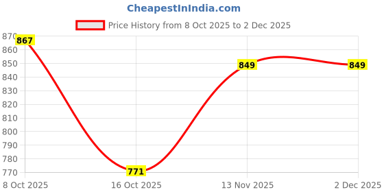 amazon.in skechers Mens Socks pack of 5-Z20139ID-MULT-L skechers Price History Graph from 8 Oct 2025 to 2 Dec 2025