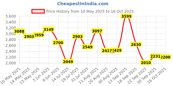 amazon.in skechers Mens Summits 10 Sneakers skechers Price History Graph from 10 May 2025 to 16 Oct 2025