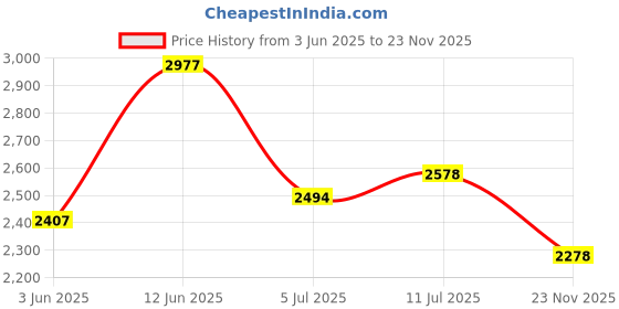amazon.in skechers Mens Summits - Field Day Sneaker skechers Price History Graph from 3 Jun 2025 to 23 Nov 2025