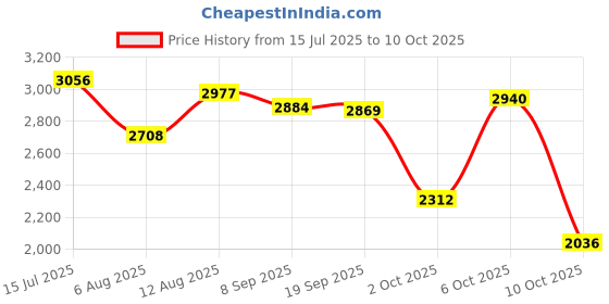 amazon.in skechers Mens Summits Sneaker skechers Price History Graph from 15 Jul 2025 to 10 Oct 2025