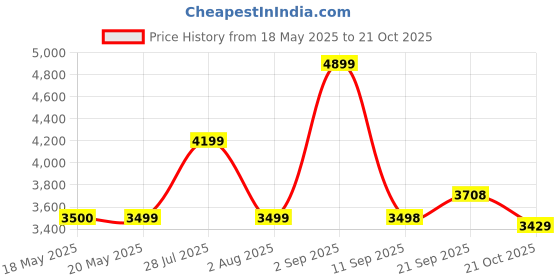 amazon.in skechers Men's Terrabite Trailborn Casual Shoe skechers Price History Graph from 18 May 2025 to 21 Oct 2025