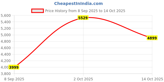 amazon.in skechers Mens Ultra Flex 3.0 - Nezzo Sneaker skechers Price History Graph from 8 Sep 2025 to 14 Oct 2025