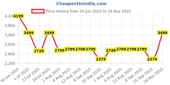 amazon.in skechers Mens UNO - Stand ON AIR Light Denim Casual Sneakers, 7 UK (8 US) skechers Price History Graph from 30 Jun 2025 to 19 Nov 2025