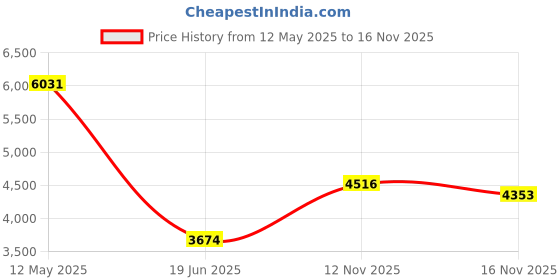 amazon.in skechers Mens UNO - Stand ON AIR Tan Casual Sneakers,6 UK (7 US) skechers Price History Graph from 12 May 2025 to 14 Nov 2025