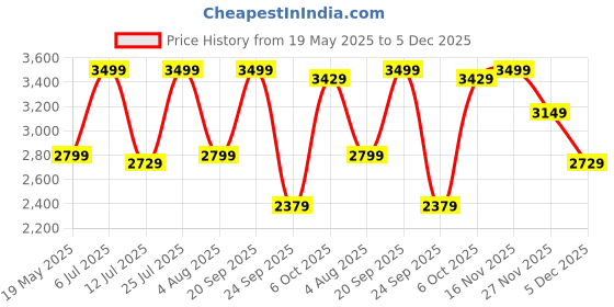 amazon.in skechers Mens UNO - Stand ON AIR Turquoise Black Casual Sneakers, 7 UK skechers Price History Graph from 19 May 2025 to 5 Dec 2025