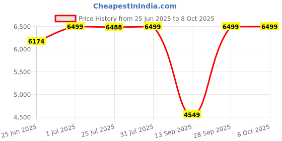 amazon.in skechers Men's Vapor Foam Covert Slip Ons skechers Price History Graph from 25 Jun 2025 to 8 Oct 2025