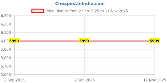 amazon.in skechers Men's Vapor Foam Covert Slip Ons skechers Price History Graph from 2 Sep 2025 to 17 Nov 2025