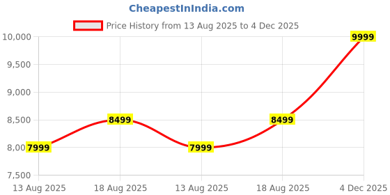 amazon.in skechers Mens Viper Court Pro - Pickleball Sports Lace Up Shoe skechers Price History Graph from 13 Aug 2025 to 4 Dec 2025