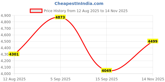 amazon.in skechers Men's Walking Shoes-GO Walk 6-216623-KHK-8 Khaki skechers Price History Graph from 12 Aug 2025 to 14 Nov 2025