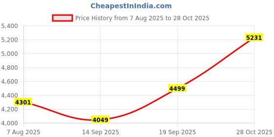 amazon.in skechers Men's Walking Shoes-GO Walk 6-216623-KHK-9 Khaki skechers Price History Graph from 7 Aug 2025 to 28 Oct 2025