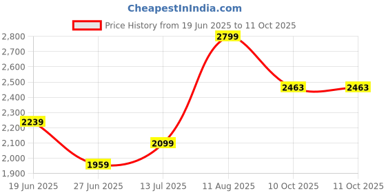 amazon.in skechers Mumbai Indians: Mens SIDE LINES 2.0 - PU UPPER Casual Slides skechers Price History Graph from 19 Jun 2025 to 10 Oct 2025