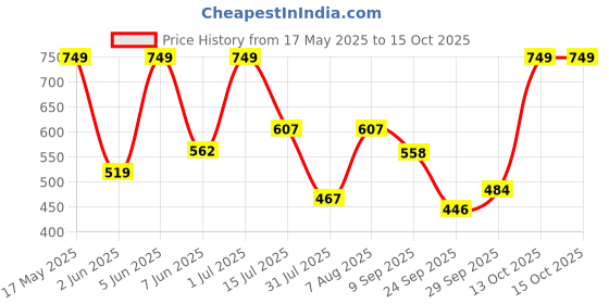 amazon.in skechers Nylon Men Short Socks S20011Id-Bccl L, Multicolour skechers Price History Graph from 17 May 2025 to 14 Oct 2025