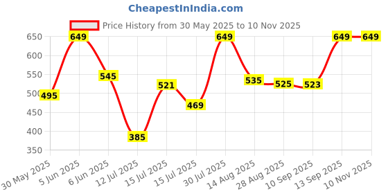 amazon.in skechers Nylon Women's Short Socks S20029Id-Blk M, Black skechers Price History Graph from 30 May 2025 to 9 Nov 2025