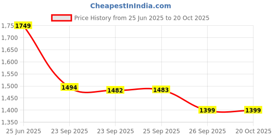 amazon.in skechers Official IPL 2025 Mumbai Indians Player Replica Match Jersey skechers Price History Graph from 25 Jun 2025 to 20 Oct 2025