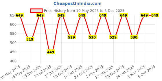 amazon.in skechers Polyester Men Short Socks S20039Id-Wbkb L, Multicolour skechers Price History Graph from 19 May 2025 to 5 Dec 2025