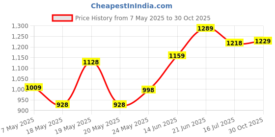 amazon.in skechers Polyester Men Short Socks S20039Id-Wbkb L, Multicolour Nylon Mens S20010Id-Gybl Ankle Length Socks, Large, Grey skechers Price History Graph from 7 May 2025 to 30 Oct 2025