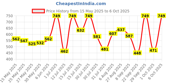amazon.in skechers Polyester Men Short Socks S20041Id-Wnvg L, Multicolour skechers Price History Graph from 15 May 2025 to 4 Oct 2025