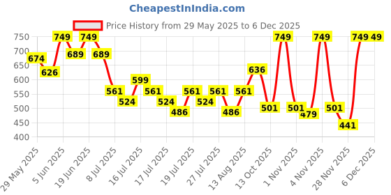 amazon.in skechers Polyester -Men's Ankle Length Socks & Hosiery-S20045Id-Nvgy-S20045Id-Nvgy Uk-Large-Blue skechers Price History Graph from 29 May 2025 to 5 Dec 2025