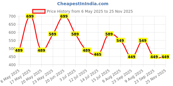 amazon.in skechers Polyester Womens S20030Id Ankle Length Socks-Pkbl Medium, Assorted skechers Price History Graph from 6 May 2025 to 25 Nov 2025