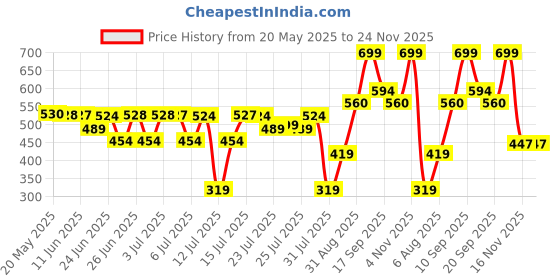 amazon.in skechers Polyester Womens S20047Id Ankle Length Socks-Medium, Assorted skechers Price History Graph from 20 May 2025 to 24 Nov 2025