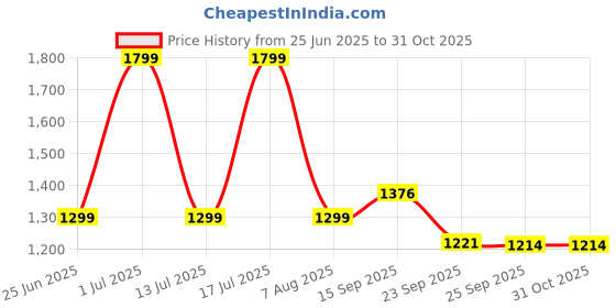 amazon.in skechers Rayon Skechluxe Restful Hoodigan Thigh Length Jackets For Women W03Ja82A-Blk skechers Price History Graph from 25 Jun 2025 to 30 Oct 2025