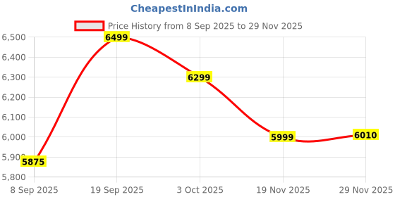 amazon.in skechers SKECHER'S Arch FIT - Big Appeal (149057-LAV_6) skechers Price History Graph from 8 Sep 2025 to 29 Nov 2025
