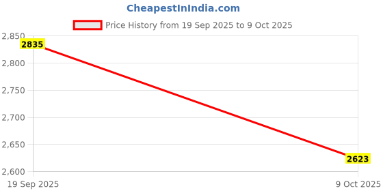 amazon.in skechers Skechers-Men's Running Shoes-GO Run CONSISTENT-220371ID-NVLM-10 Navy/Lime skechers Price History Graph from 19 Sep 2025 to 9 Oct 2025