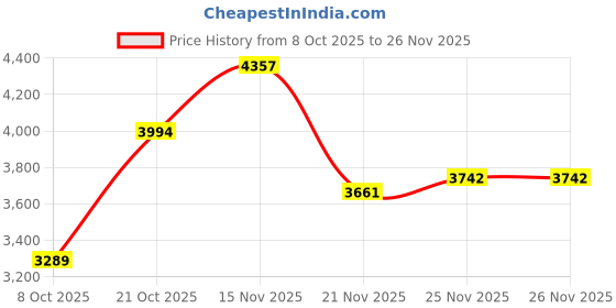 amazon.in skechers Skechers-Men's Running Shoes-GO Run ELEVATE-220187ID-BBK-8 Black skechers Price History Graph from 8 Oct 2025 to 26 Nov 2025