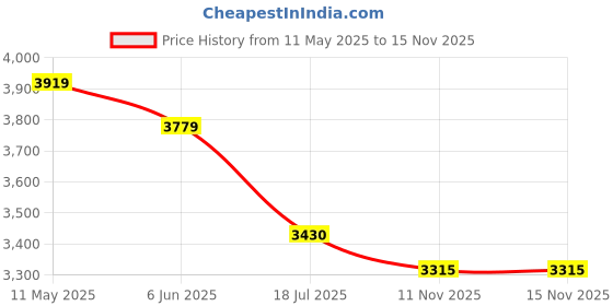amazon.in skechers SkechersWomens Grand 92 Be Lifted Sneakers skechers Price History Graph from 11 May 2025 to 11 Nov 2025