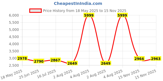 amazon.in skechers SkechersWomen's On The Go Flex Lavish Casual Shoe skechers Price History Graph from 18 May 2025 to 15 Nov 2025