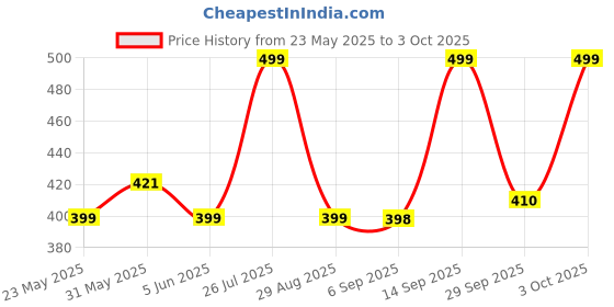 amazon.in skechers SkechersWOMENS S20063ID-MULT M (S20063ID-MULT_M) skechers Price History Graph from 23 May 2025 to 3 Oct 2025