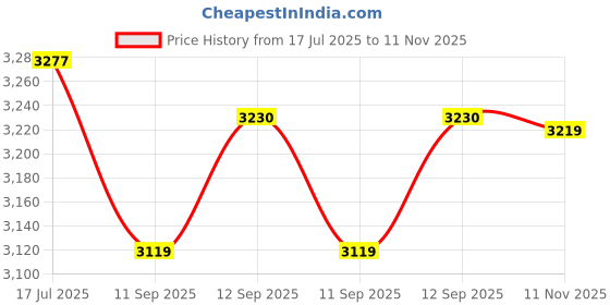 amazon.in skechers Sport Active-Arch FIT Vista - FLAUNT-104383-LAV-US6 Lavender skechers Price History Graph from 17 Jul 2025 to 11 Nov 2025