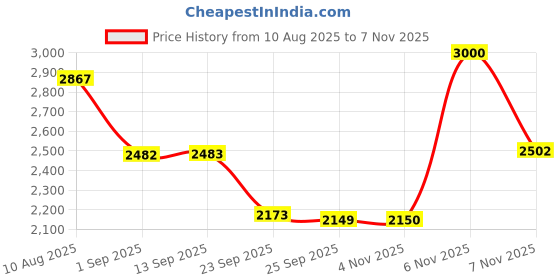 amazon.in skechers Sport Womens-Ultra Flex 2.0-149065ID-BKGD-US8 Black/Gold skechers Price History Graph from 10 Aug 2025 to 7 Nov 2025