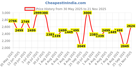 amazon.in skechers Sport Womens-Ultra Flex 2.0-149065ID-CRL-US9 skechers Price History Graph from 30 May 2025 to 21 Nov 2025