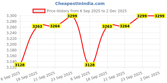 amazon.in skechers Summits (12980ID-GYMV_5) Grey skechers Price History Graph from 6 Sep 2025 to 2 Dec 2025