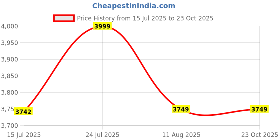amazon.in skechers Track - BROADER (232698-GYCC_10) Grey skechers Price History Graph from 15 Jul 2025 to 23 Oct 2025