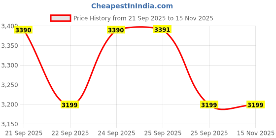 amazon.in skechers Unisex Adults BAGPACK WITH MULTI COMPARTMENT Olive Orange Grey BACKPACK skechers Price History Graph from 21 Sep 2025 to 15 Nov 2025