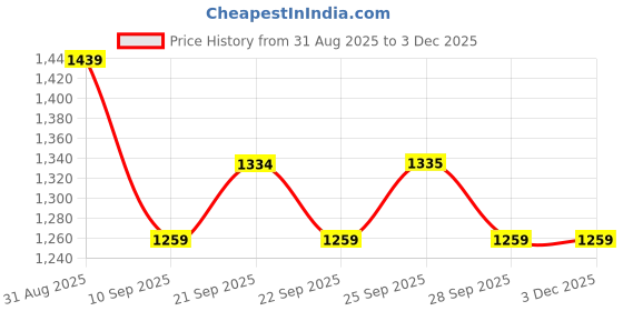 amazon.in skechers Unisex Adults WAIST BAG WITH SINGLE COMPARTMENT Brown Olive BACKPACK skechers Price History Graph from 31 Aug 2025 to 1 Dec 2025