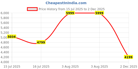 amazon.in skechers Women Arch Fit Refine Don't Go Slip-On skechers Price History Graph from 15 Jul 2025 to 2 Dec 2025