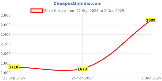 amazon.in skechers Women Arch Fit Uplift Slip Ons Sneaker skechers Price History Graph from 22 Sep 2025 to 2 Dec 2025