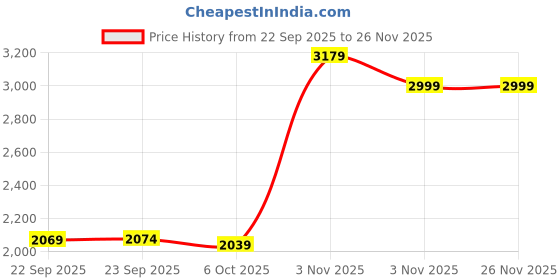 amazon.in skechers Women Arch Fit Uplift Slip Ons Sneaker skechers Price History Graph from 22 Sep 2025 to 25 Nov 2025