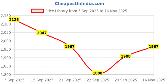 amazon.in skechers Women Beach Bingo Rovers Rally Casual Shoe skechers Price History Graph from 3 Sep 2025 to 16 Nov 2025