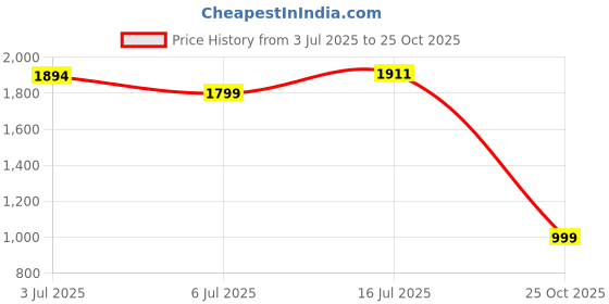 amazon.in skechers Women Beach Bingo Woof Pack Casual Shoe skechers Price History Graph from 3 Jul 2025 to 25 Oct 2025