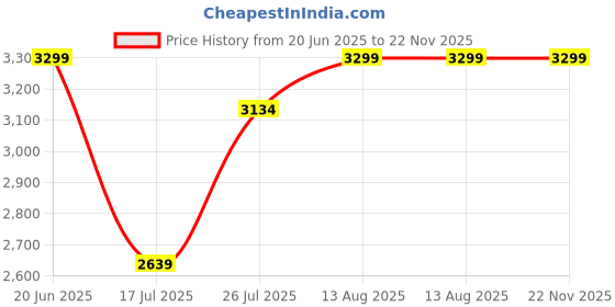 amazon.in skechers Women Beverlee Summer Visit Slipper skechers Price History Graph from 20 Jun 2025 to 22 Nov 2025