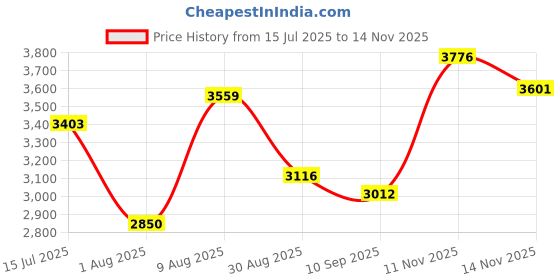 amazon.in skechers Women Bobs Geo New Aesthetics Lace Up Shoe skechers Price History Graph from 15 Jul 2025 to 14 Nov 2025