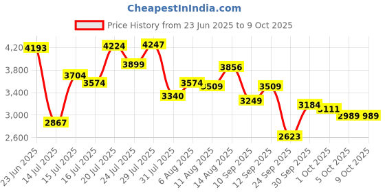 amazon.in skechers Women Bobs Sparrow Flex Instant C Slip Ons skechers Price History Graph from 23 Jun 2025 to 8 Oct 2025
