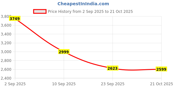 amazon.in skechers Women Bobs Squad Chaos Face Off Casual Shoe skechers Price History Graph from 2 Sep 2025 to 21 Oct 2025