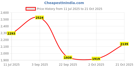 amazon.in skechers Women Cali Charm Be Fancy Clogs skechers Price History Graph from 11 Jul 2025 to 21 Oct 2025