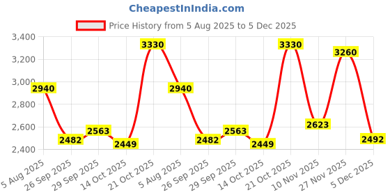 amazon.in skechers Women Canvas Shoes skechers Price History Graph from 5 Aug 2025 to 5 Dec 2025
